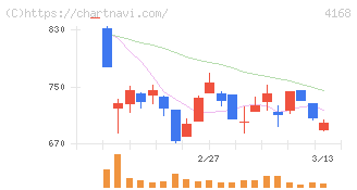 ヤプリ(4168)の日足チャート