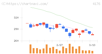ココナラ(4176)の日足チャート