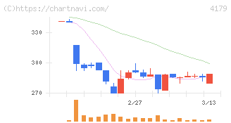 ジーネクスト(4179)の日足チャート