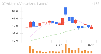 三菱ガス化学(4182)の日足チャート