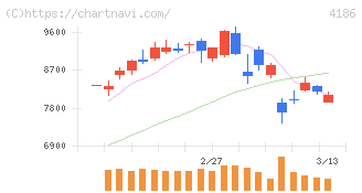 東京応化工業(4186)の日足チャート