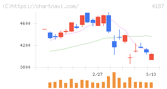 大阪有機化学工業(4187)の日足チャート