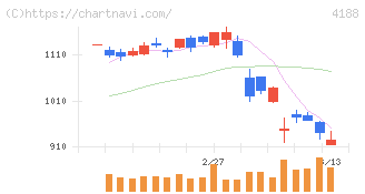 三菱ケミカルグループ(4188)の日足チャート