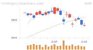 ＫＨネオケム(4189)の日足チャート