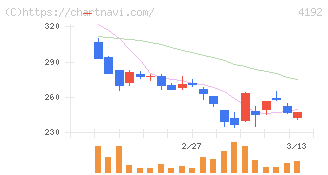 スパイダープラス(4192)の日足チャート