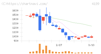 ワンダープラネット(4199)の日足チャート