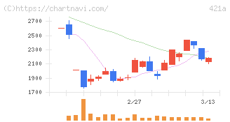 ムービン・ストラテジック・キャリア(421A)の日足チャート