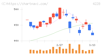 積水化成品工業(4228)の日足チャート