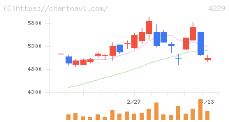 群栄化学工業(4229)の日足チャート