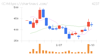 フジプレアム(4237)の日足チャート