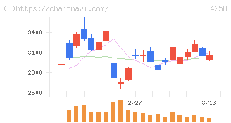 網屋(4258)の日足チャート