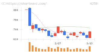 エクサウィザーズ(4259)の日足チャート