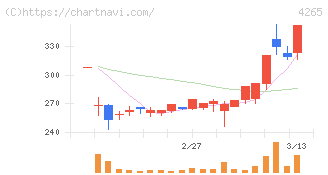 Ｉｎｓｔｉｔｕｔｉｏｎ　ｆｏｒ　ａ　Ｇｌｏｂａｌ　Ｓｏｃｉｅ(4265)の日足チャート