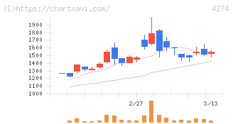 細谷火工(4274)の日足チャート