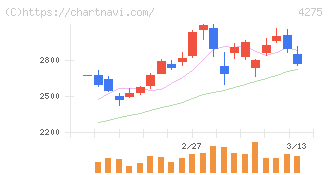 カーリット(4275)の日足チャート