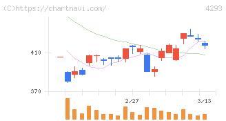 セプテーニ・ホールディングス(4293)の日足チャート