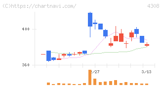 Ｊストリーム(4308)の日足チャート