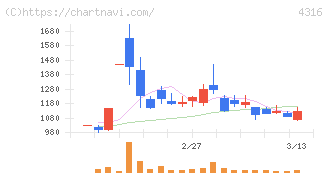 ビーマップ(4316)の日足チャート