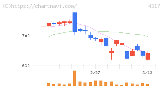 レイ(4317)の日足チャート