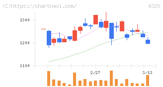 ＣＥホールディングス(4320)の日足チャート