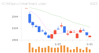 日本システム技術(4323)の日足チャート