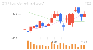 インテージホールディングス(4326)の日足チャート