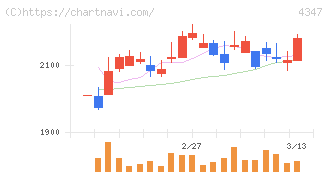ブロードメディア(4347)の日足チャート