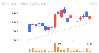 マナック・ケミカル・パートナーズ(4360)の日足チャート