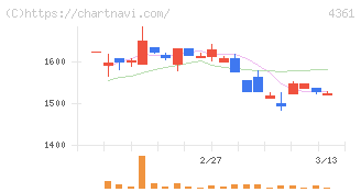 川口化学工業(4361)の日足チャート
