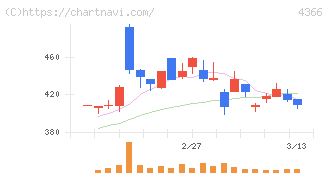 ダイトーケミックス(4366)の日足チャート
