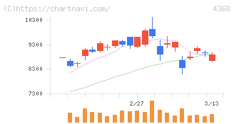 扶桑化学工業(4368)の日足チャート