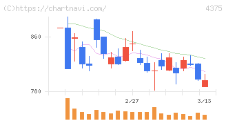 セーフィー(4375)の日足チャート