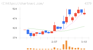 Ｐｈｏｔｏｓｙｎｔｈ(4379)の日足チャート