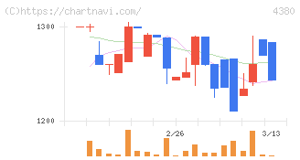 Ｍマート(4380)の日足チャート