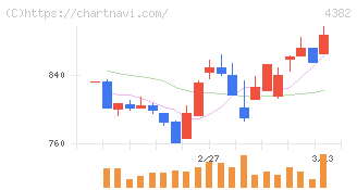 ＨＥＲＯＺ(4382)の日足チャート