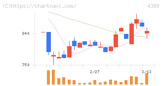 プロパティデータバンク(4389)の日足チャート