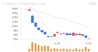 インフキュリオン(438A)の日足チャート