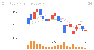 ＦＩＧ(4392)の日足チャート
