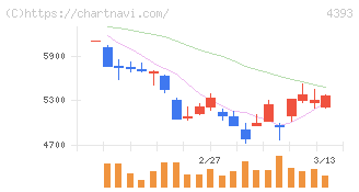 バンク・オブ・イノベーション(4393)の日足チャート