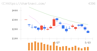 システムサポートホールディングス(4396)の日足チャート