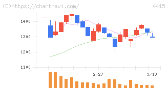 ブロードエンタープライズ(4415)の日足チャート
