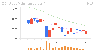 グローバルセキュリティエキスパート(4417)の日足チャート