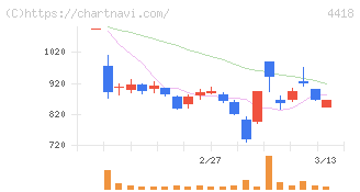 ＪＤＳＣ(4418)の日足チャート