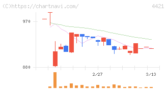 ディ・アイ・システム(4421)の日足チャート