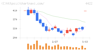 ＶＡＬＵＥＮＥＸ(4422)の日足チャート