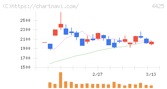 Ｋｕｄａｎ(4425)の日足チャート