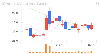 スマレジ(4431)の日足チャート