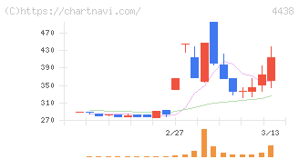 Ｗｅｌｂｙ(4438)の日足チャート