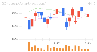 ヴィッツ(4440)の日足チャート