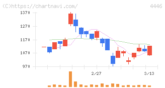Ｌｉｎｋ－Ｕグループ(4446)の日足チャート